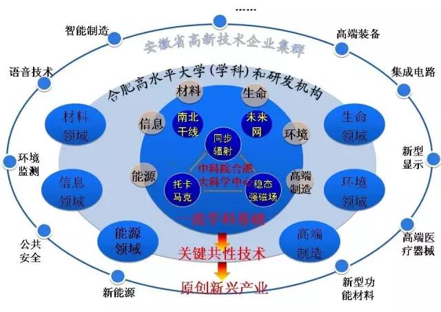 国务院副总理批示！合肥综合性国家科学中心正式启动建设
